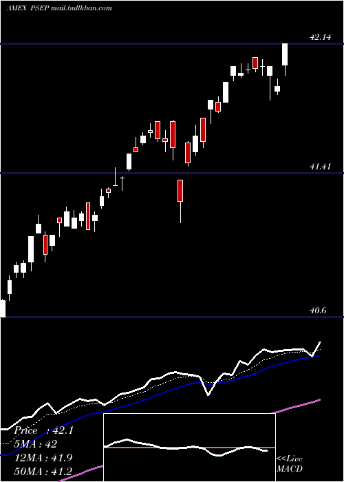  Daily chart InnovatorS