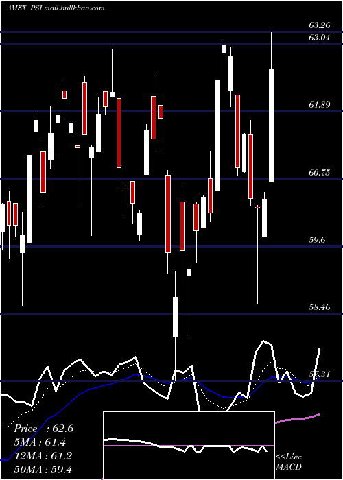  Daily chart DynamicSemiconductors