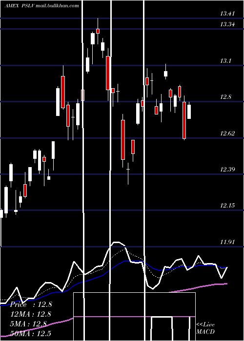  Daily chart SprottPhysical