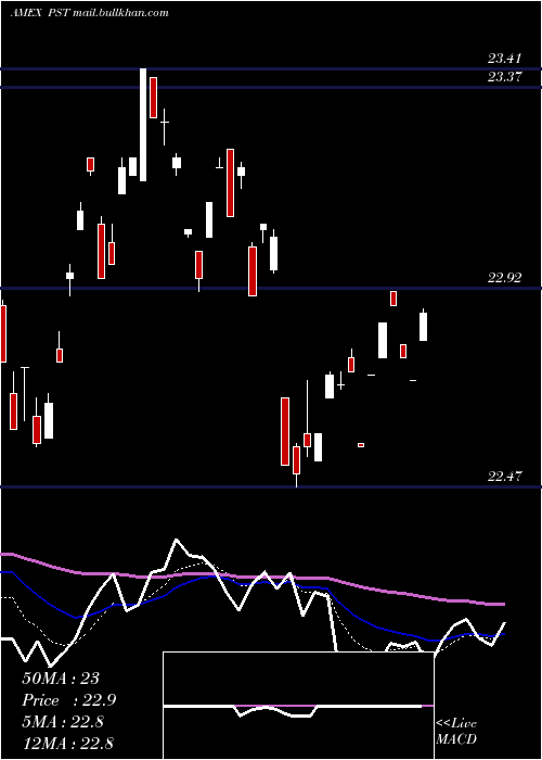  Daily chart Ultrashort7
