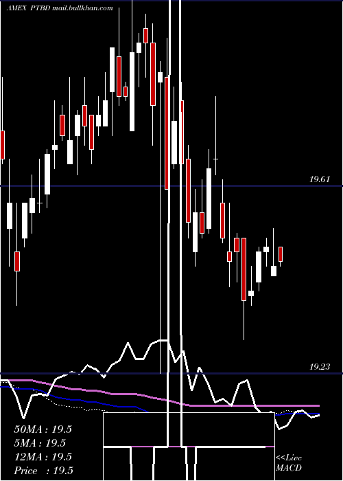  weekly chart PacerTrendpilot