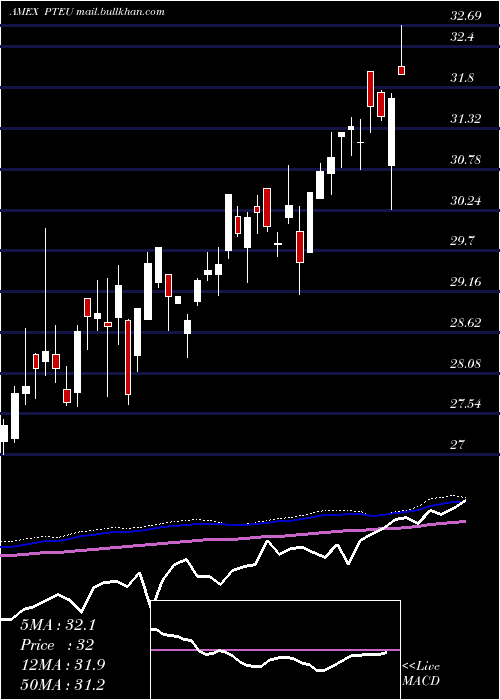  weekly chart PacerTrendpilottm