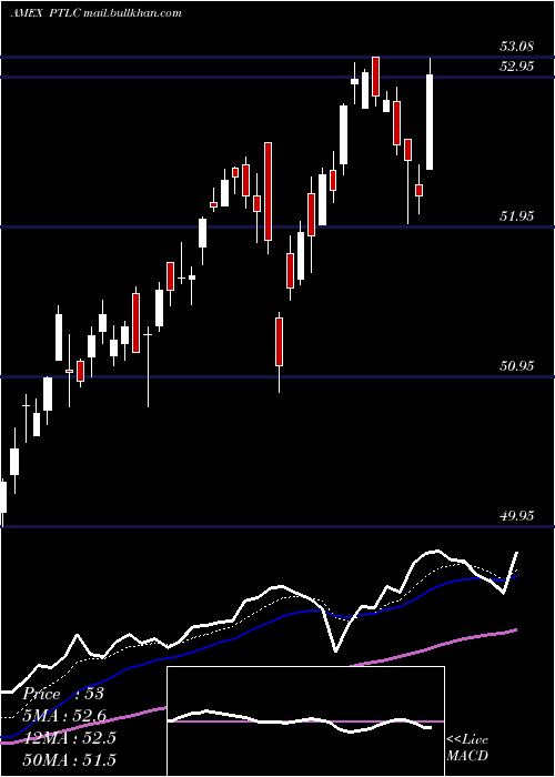  Daily chart PacerTrendpilot
