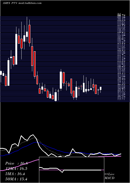  Daily chart PalatinTechnologies