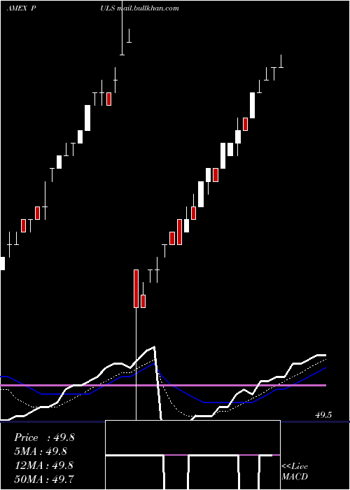  Daily chart PgimUltra