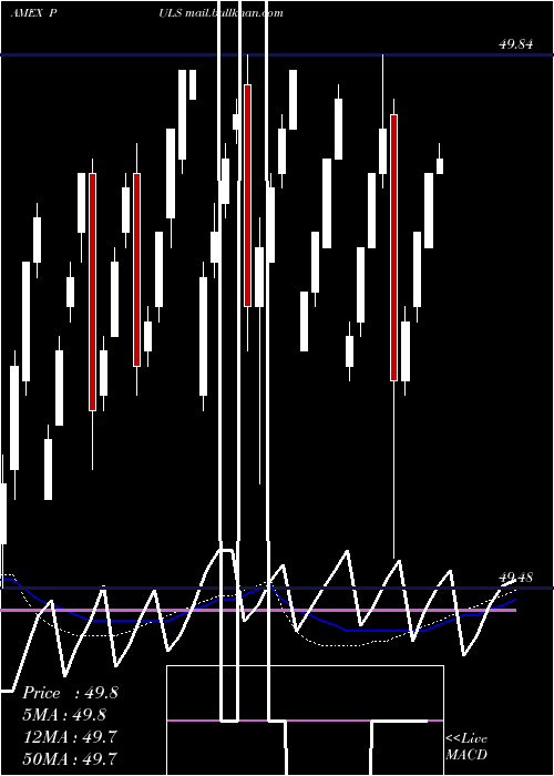  weekly chart PgimUltra