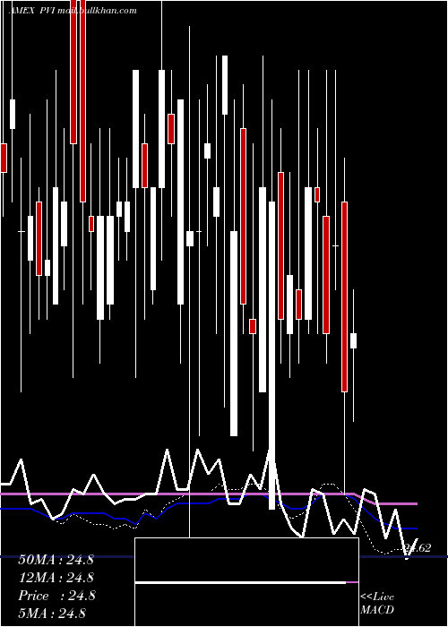  weekly chart VrdoTax