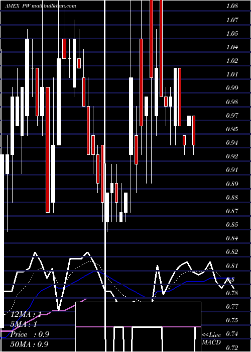  Daily chart PittsburghWest