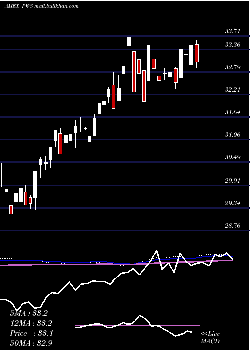  weekly chart PacerWealthshield