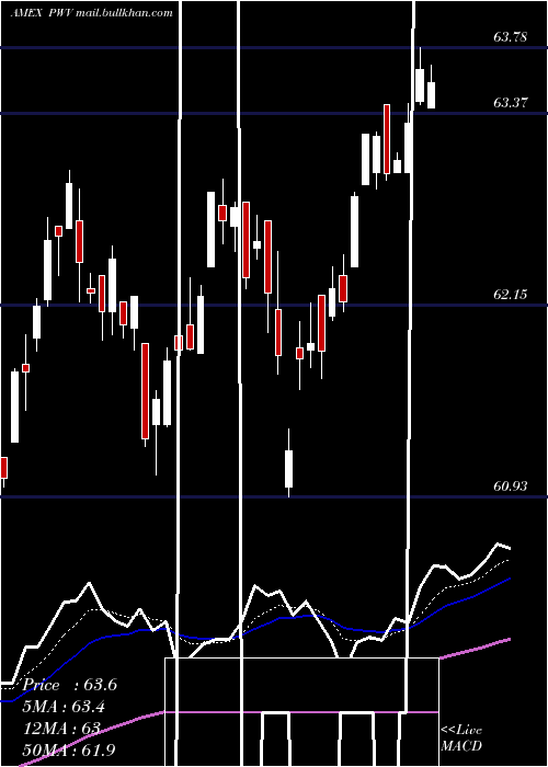  Daily chart DynamicLargecap