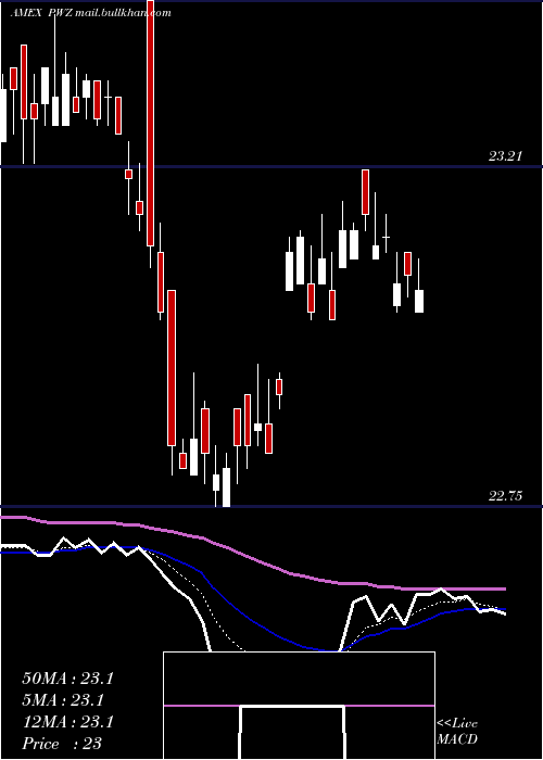  Daily chart InsuredCalifornia
