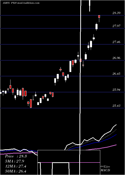  Daily chart FtseRafi