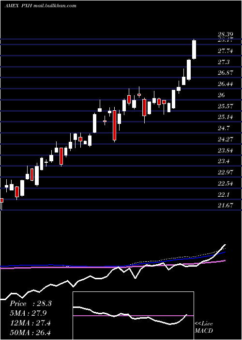  weekly chart FtseRafi