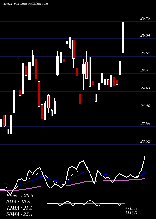  Daily chart DynamicOil