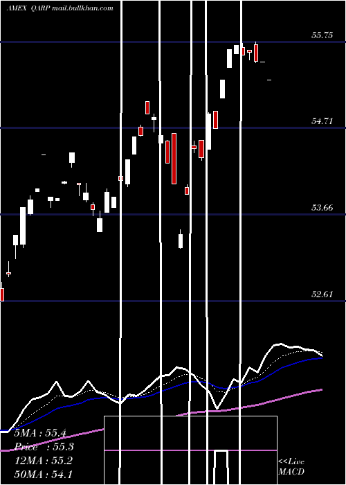  Daily chart XtrackersRussell