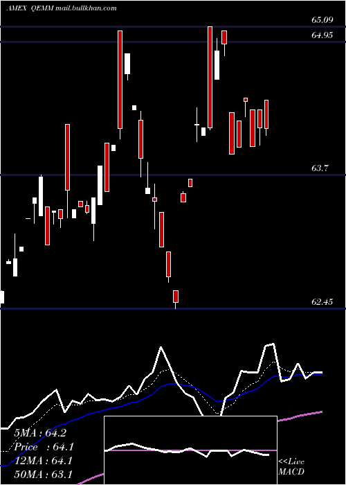  Daily chart SpdrMsci
