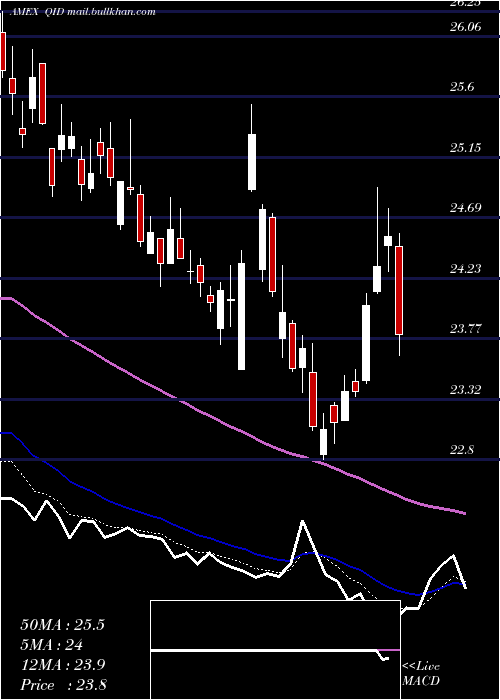  Daily chart UltrashortQqq