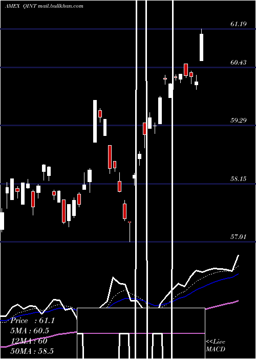  Daily chart AmericanCentury