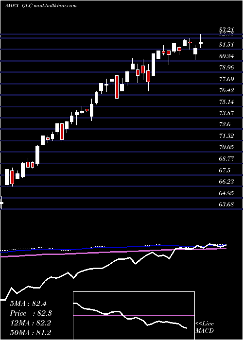  weekly chart FlexsharesUs