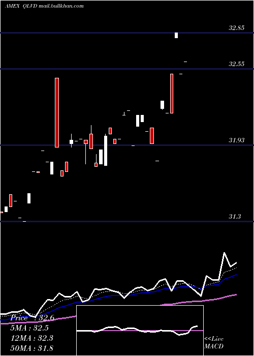  Daily chart FlexsharesDvld