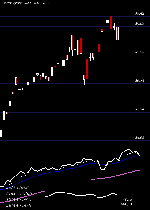 Daily chart QraftAi