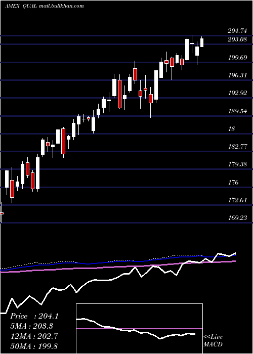  weekly chart MsciUsa
