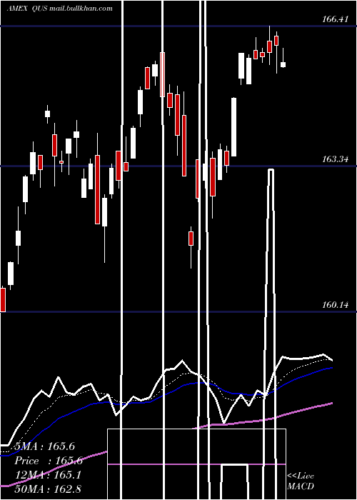 Daily chart SpdrMsci