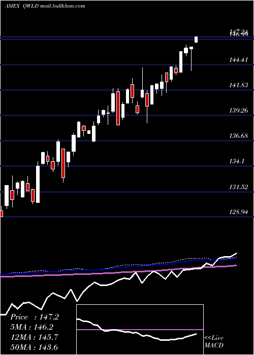  weekly chart SpdrMsci