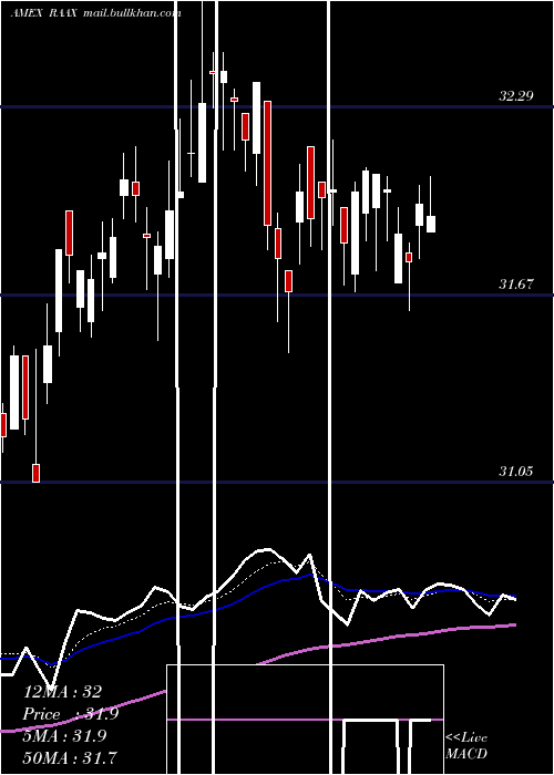  Daily chart VaneckVectors