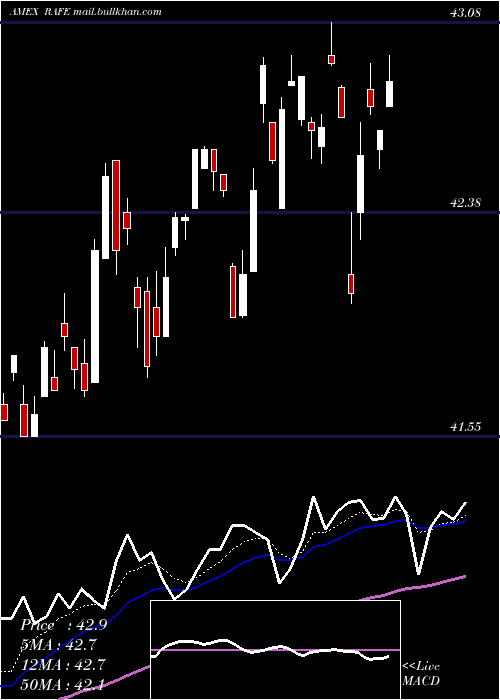  Daily chart PimcoRafi