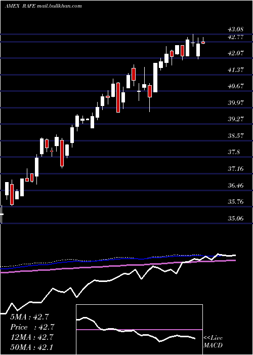  weekly chart PimcoRafi