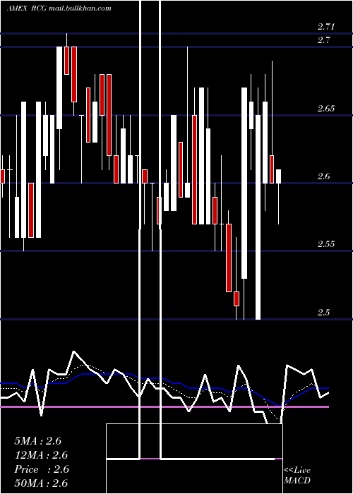  Daily chart RenaissanceCapital