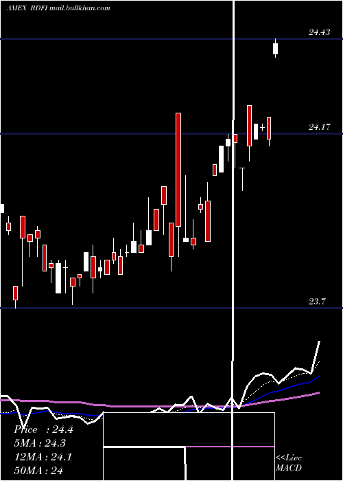  Daily chart RareviewDynamic
