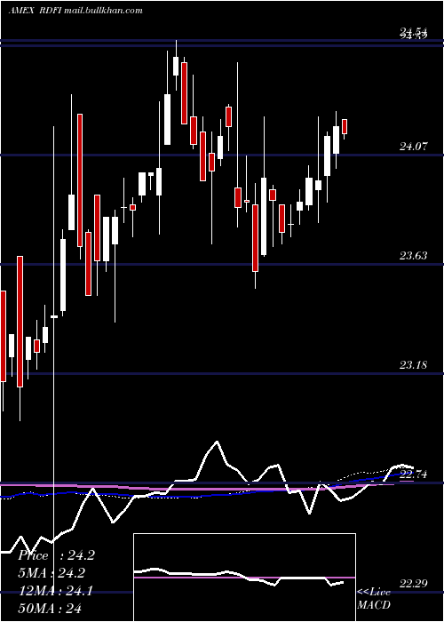  weekly chart RareviewDynamic