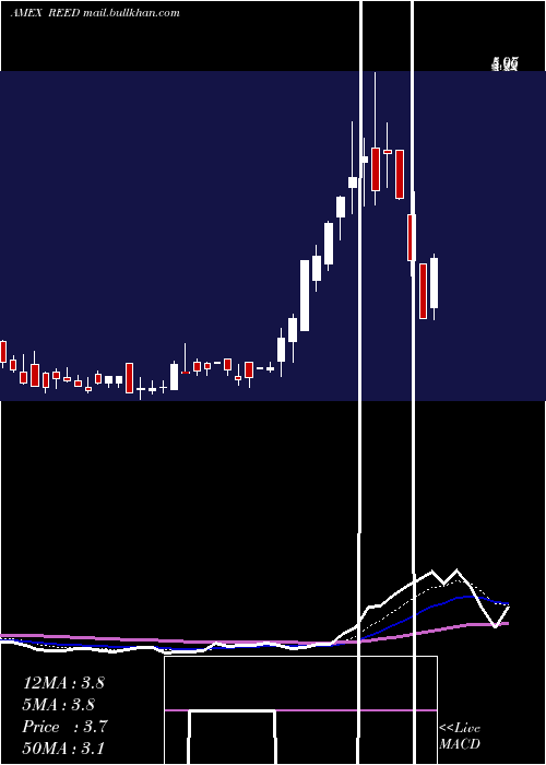  Daily chart ReedsInc