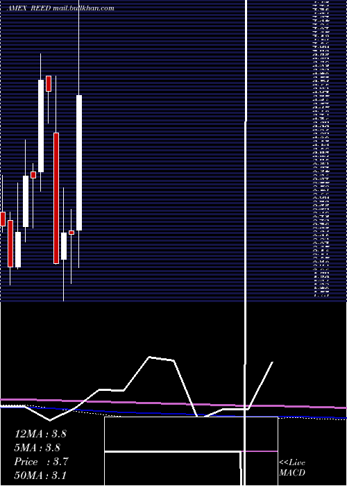  monthly chart ReedsInc