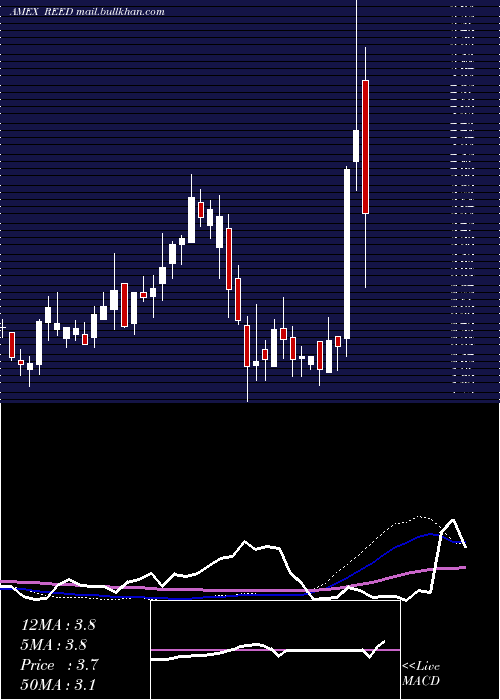  weekly chart ReedsInc