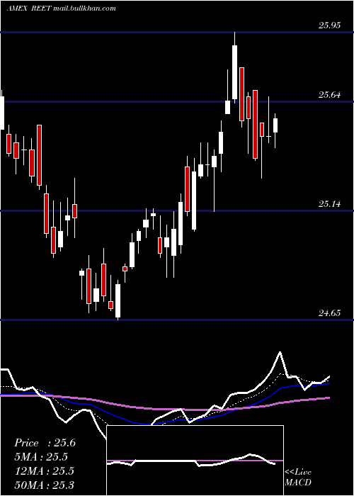  Daily chart IsharesTrust