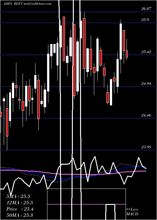  weekly chart IsharesTrust