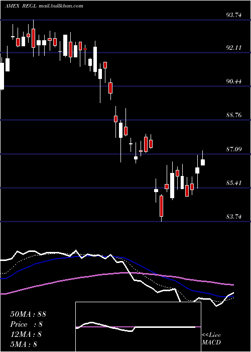  Daily chart ProsharesS