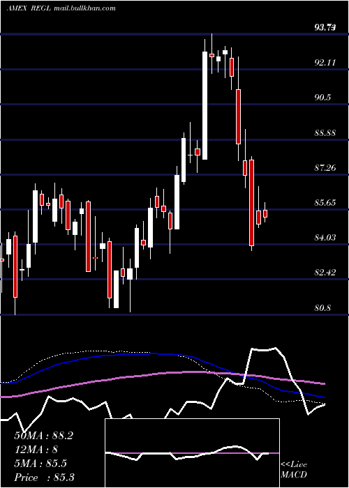  weekly chart ProsharesS