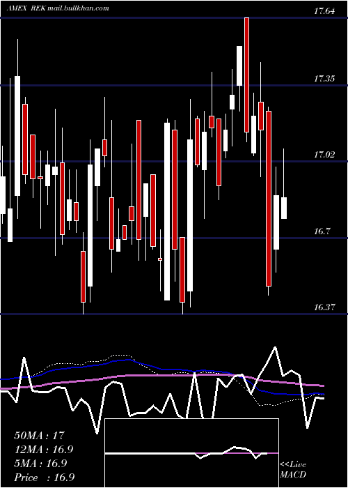 weekly chart ShortReal