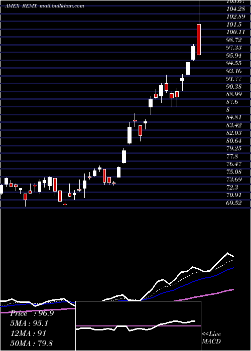  Daily chart RareEarth
