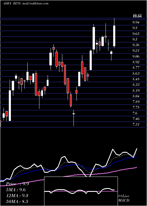  Daily chart RetailBull