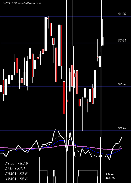  Daily chart FtseNareit