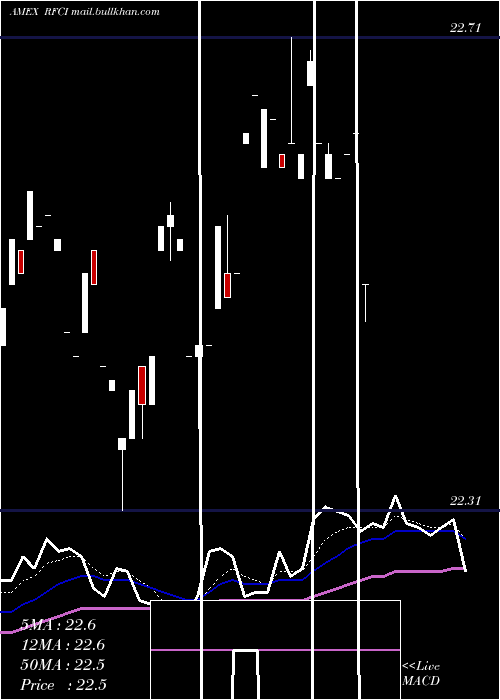  Daily chart RiverfrontDynamic