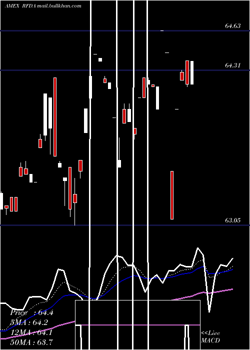  Daily chart RiverfrontDynamic