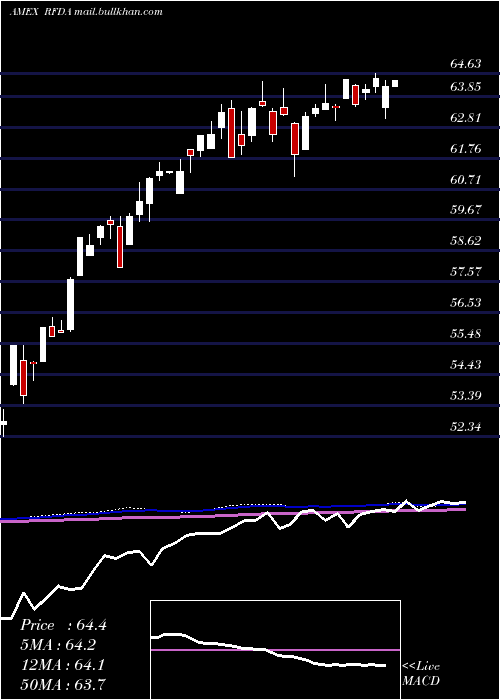  weekly chart RiverfrontDynamic