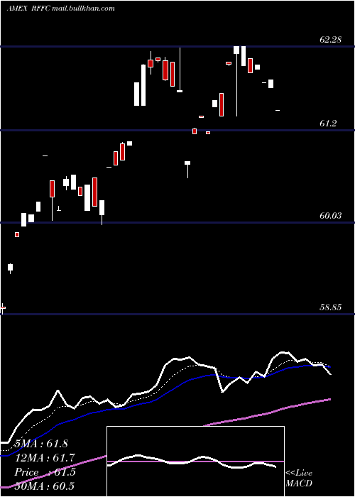  Daily chart RiverfrontDynamic