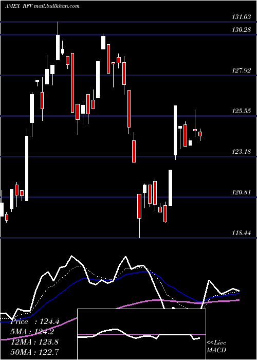  Daily chart SP
